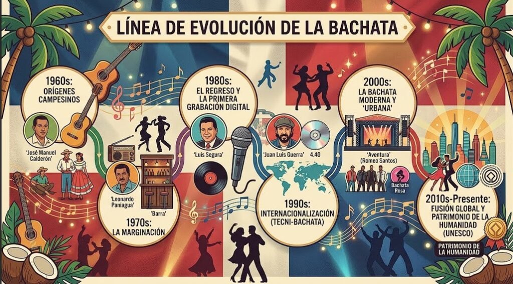 Bachata dominicana: historia, origen y evolución 4 LINEA EVOLUTIVA DE LA BACHATA DESDE 1960 HASTA LA ACTUALIDAD