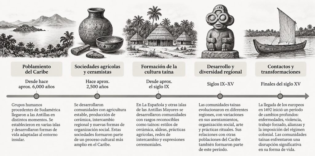 Cultura taína en República Dominicana: historia, origen y legado 3 Línea de tiempo interpretativa del poblamiento del Caribe y la formación histórica de la cultura taína hasta 1492.
