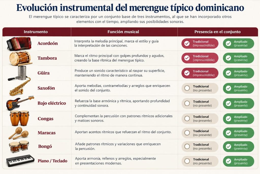 incorporacion de instrumentos al merengue tipico domininicano