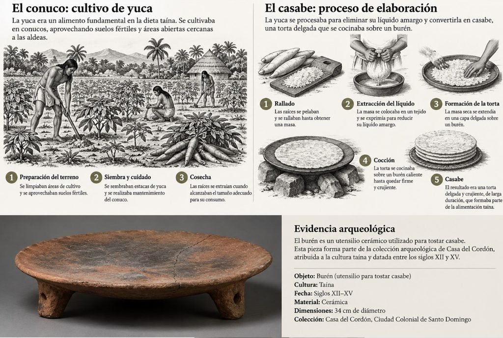 Cultura taína en República Dominicana: historia, origen y legado 4 Ilustración interpretativa sobre las actividades y formas de vida de las comunidades taínas.